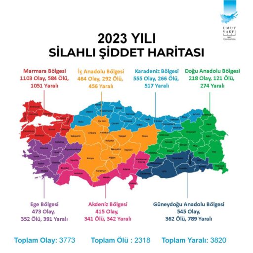 2023 YILI TÜRKİYE’NİN ŞİDDET HARİTASI VE SON 10 YILDA 34 BİN 197 SİLAHLI ŞİDDET OLAYI… Türkiye zorbalığın en üst seviyeye ulaştığı dönem yaşıyor… Aile içi