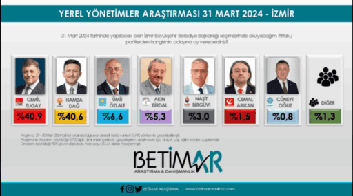 Son seçimleri de ciddi oranda en yakın tahmin eden araştırma
