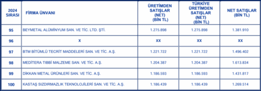 EBSO 2024 Verilerini Açıkladı: “Sanayiciler İçin Kayıp Bir Yıl”