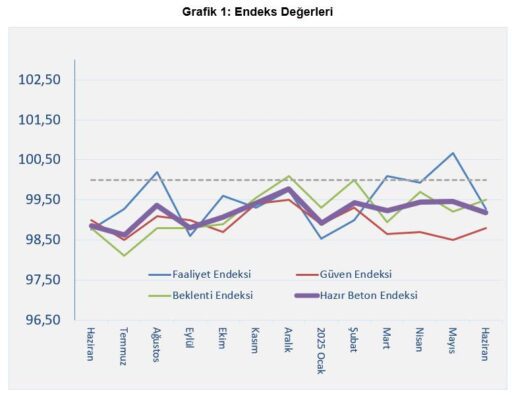 Türkiye Hazır Beton Birliği (THBB), her ay merakla beklenen inşaat