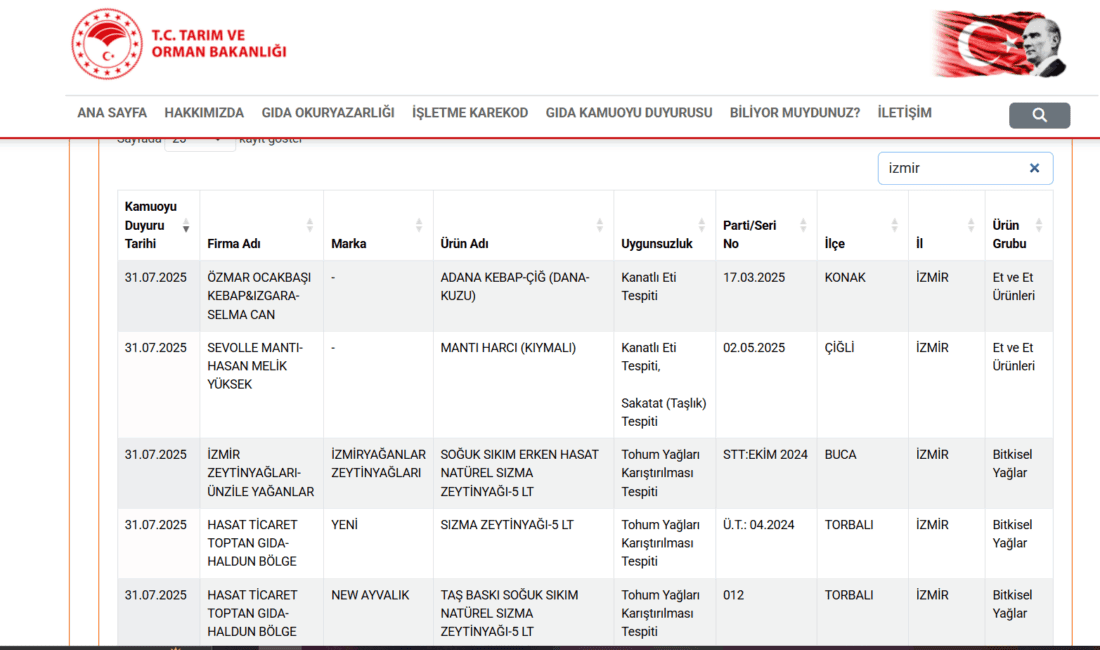 Tarım ve Orman Bakanlığı’ndan yeni tağşiş listesi: İzmir’deki firmalar yine gündemde! Tarım ve Orman Bakanlığı, taklit ve tağşiş yapılan gıda ürünlerinin