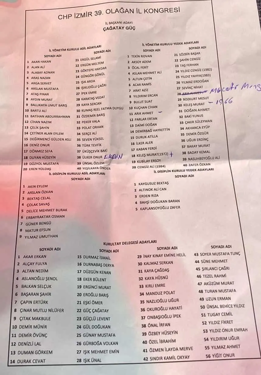 CHP İzmir, Çağatay Güç, CHP İl Kongresi, CHP Yönetimi, İzmir Siyaset, Güncel Haber