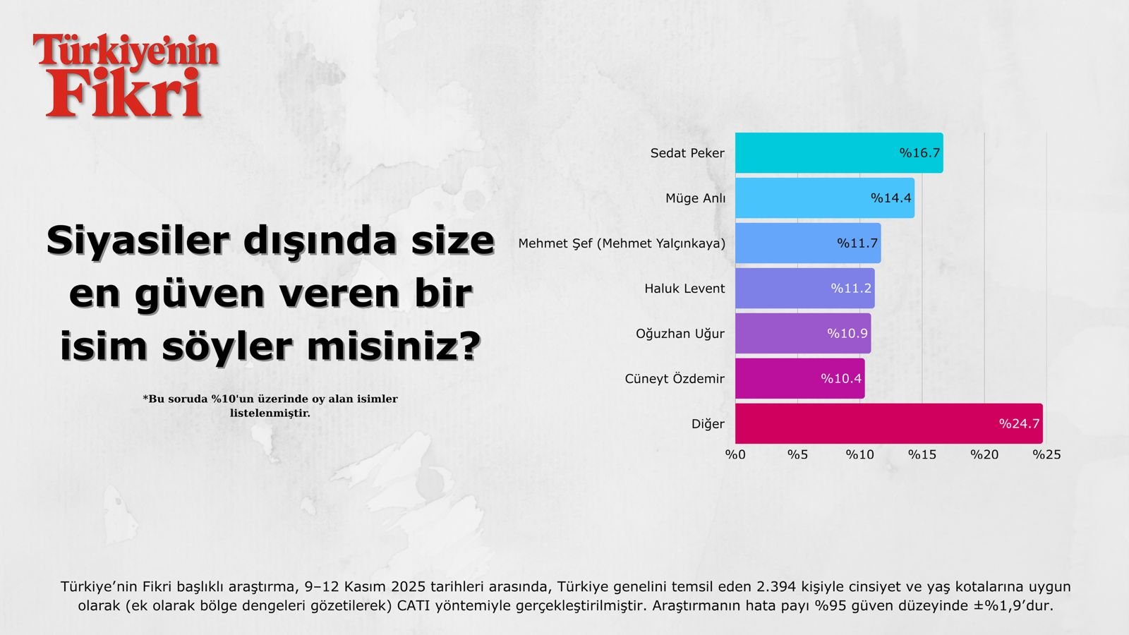 Araştırma Şok Etti: Türkiye’nin Siyasiler Dışında En Güvendiği İsim Sedat Peker Çıktı