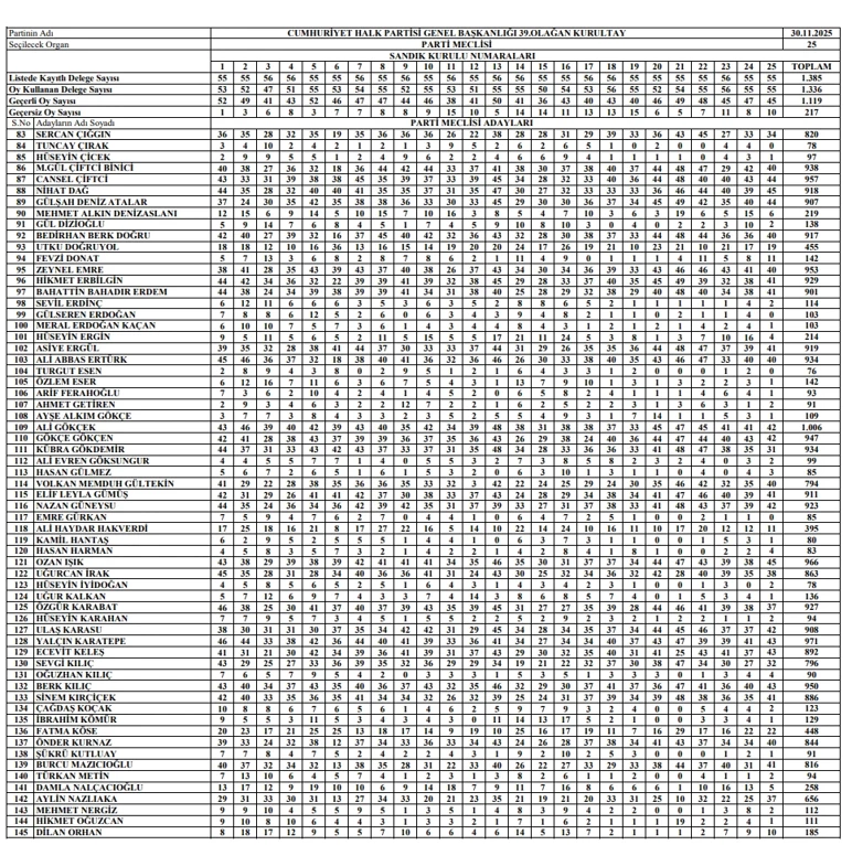 CHP'nin A Takımı Belli Oldu İzmir'den 7 İsim PM'de, Aslanoğlu Giremedi
