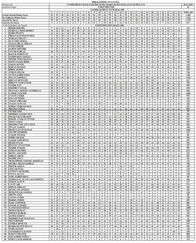 CHP'nin A Takımı Belli Oldu İzmir'den 7 İsim PM'de, Aslanoğlu Giremedi
