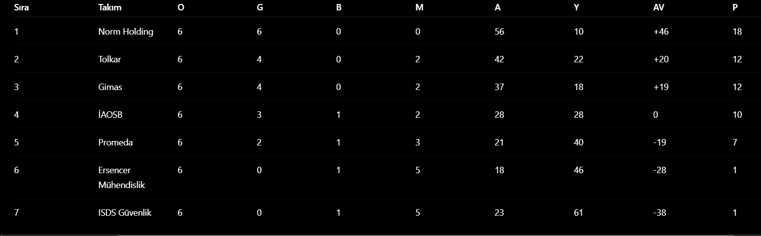 Norm Holding - Gimas 3-1