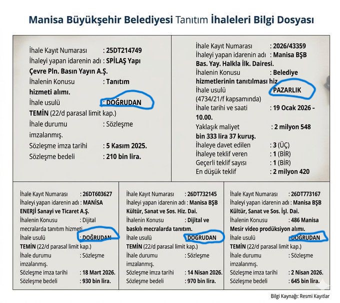 Manisa Büyükşehir'den Tek Bir Gazeteye 5 ayda 5 Milyon TL Reklam