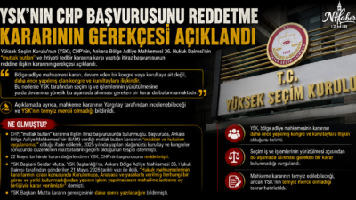 YSK, CHP'nin "mutlak butlan" kararına yaptığı itirazın reddedilme gerekçesini resmen